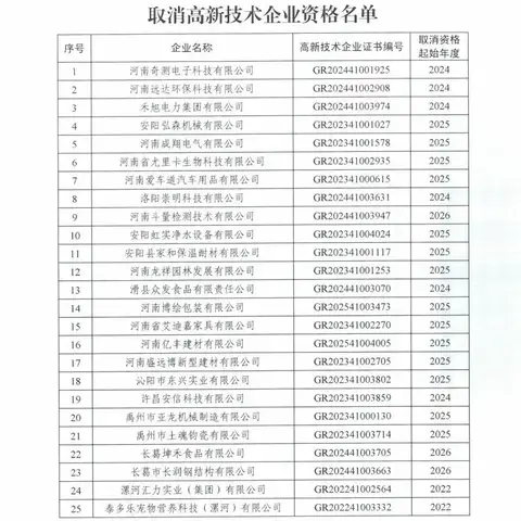 严查！1128家企业（拟）被取消企业高新技术资格，追缴103家企业不符合认定条件年度起已享受的税收优惠｜附名单