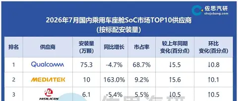 7月座舱SoC市场：联发科安装量破10万，市占率达9.3%
