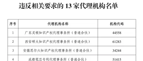 即日起！13家专代机构被取消专利预审登记资格｜附名单